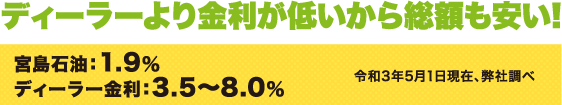 ディーラーより金利が低いから総額も安い!